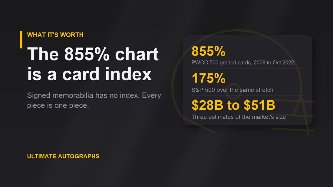 Chart card: the 855% PWCC 500 return is a graded card index, against 175% for the S&P 500